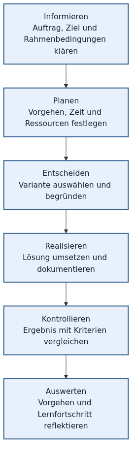 IPERKA als Wasserfallmodell